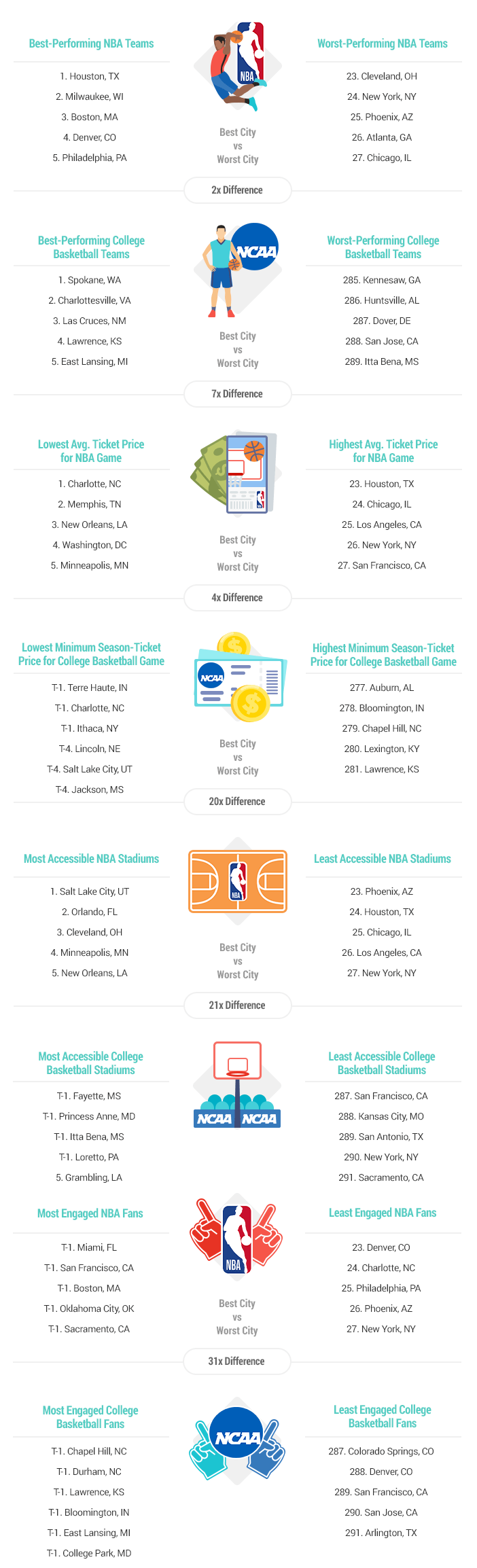 Best & Worst Basketball Cities.