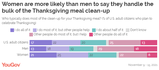 Most men don't do much of anything involving Thanksgiving.