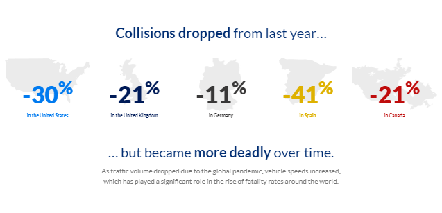 Fewer wrecks last year.