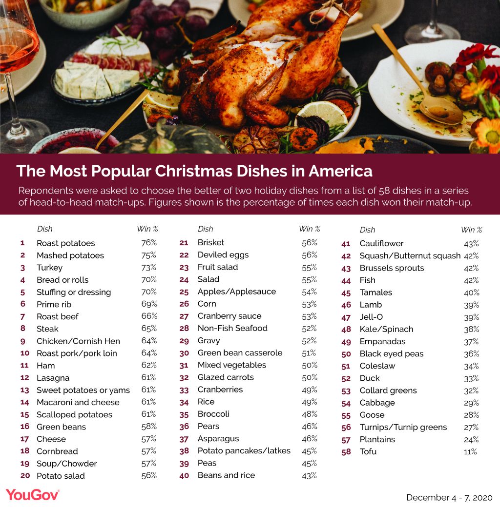 Most popular Christmas dishes.