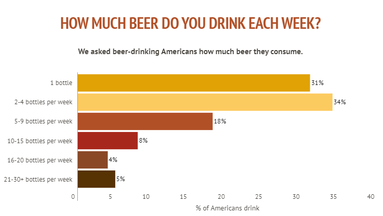 How much beer do you drink every week?