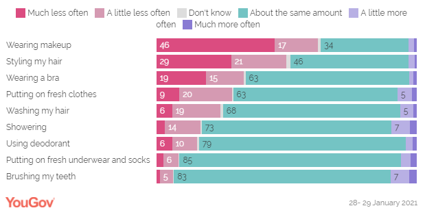 Personal habits have changed during lockdown.