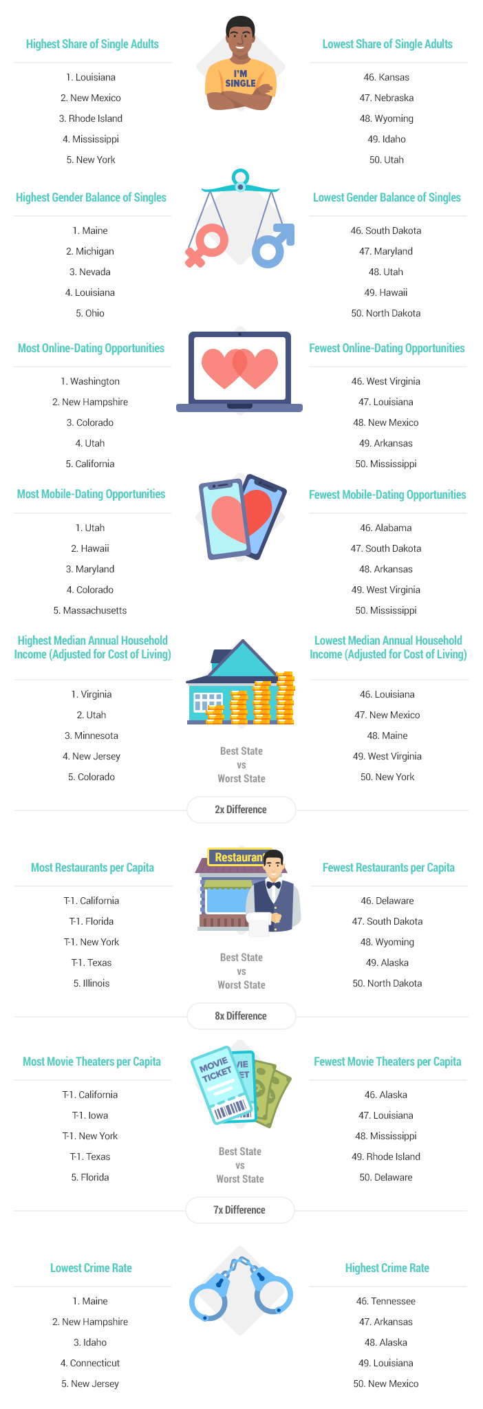 Best & Worst States For Singles By Category