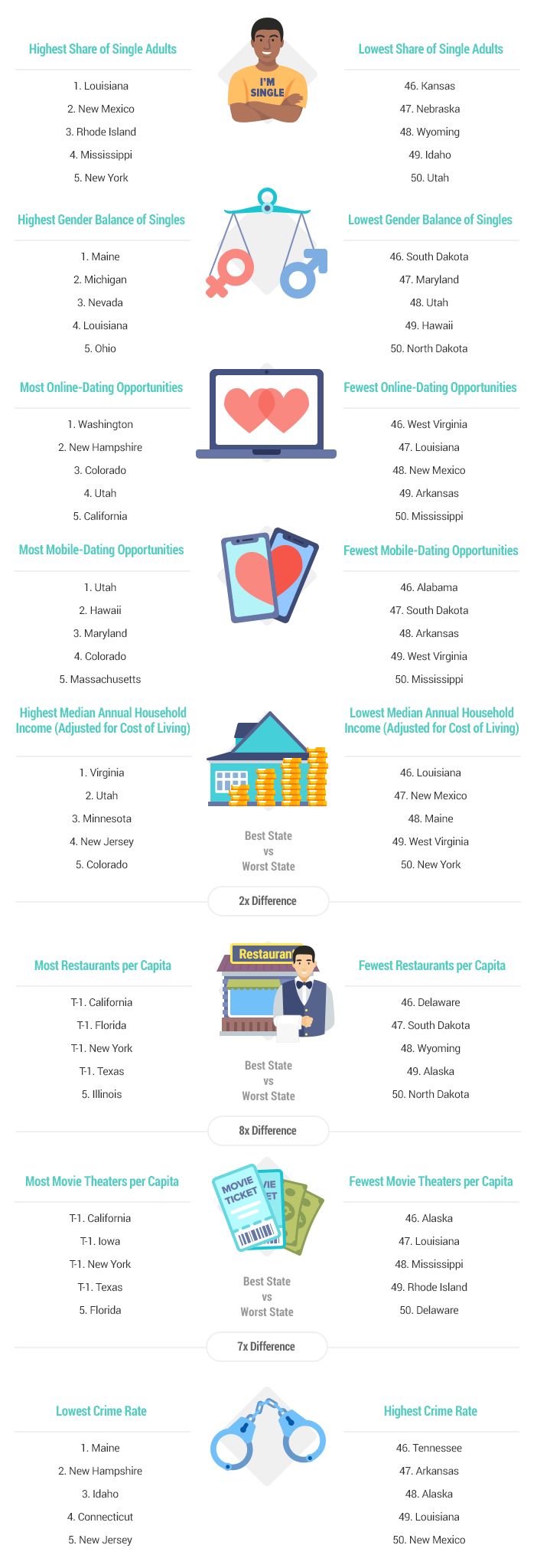 Best & Worst States For Singles By Category