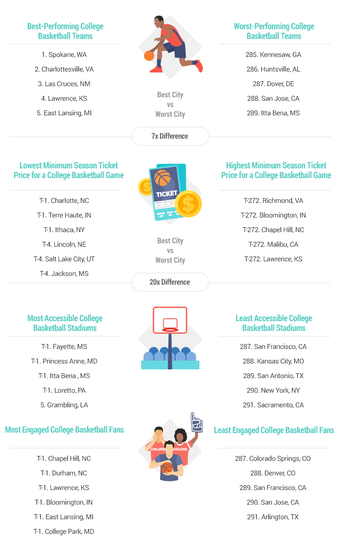 Best & Worst Cities For College Basketball Fans.
