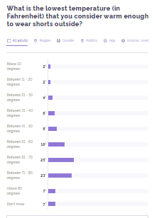 What is the right temperature for "shorts weather"?
