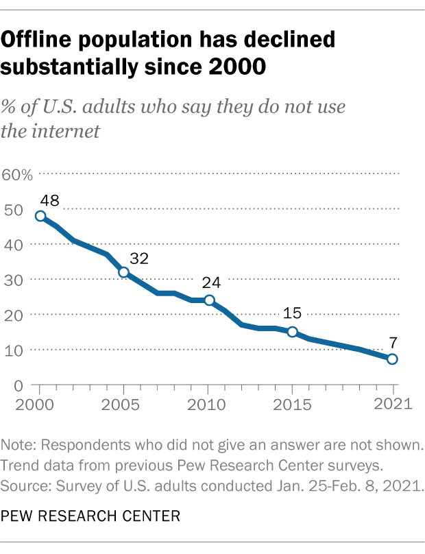 Number of Americans not online has gone down.