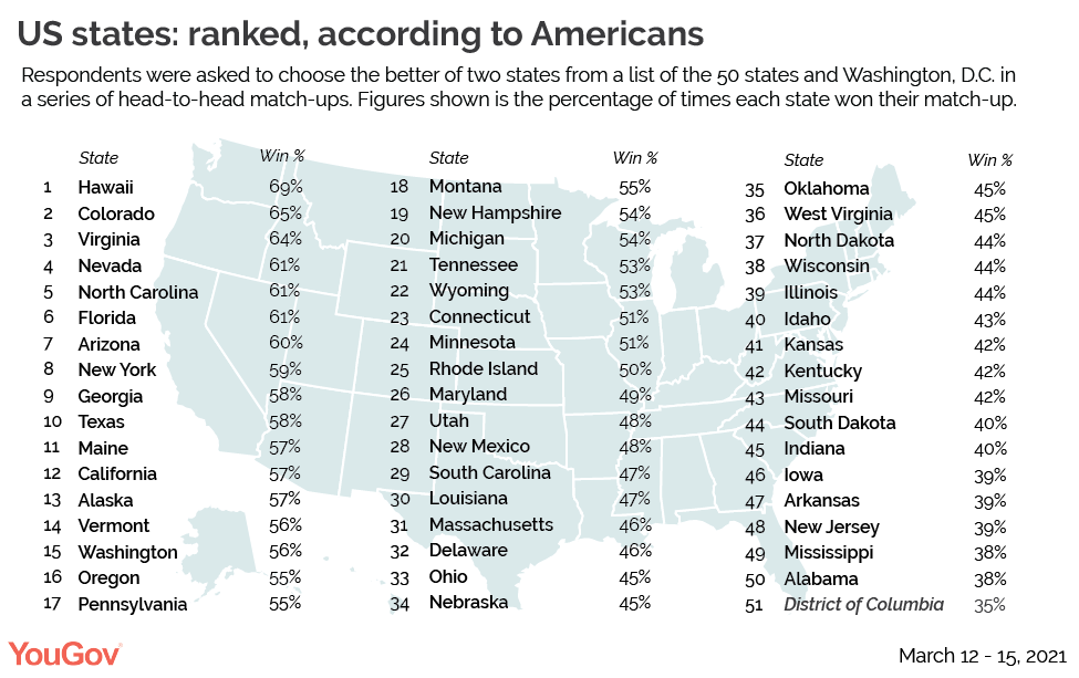 All 50 states and Washington D.C. from best to worst.