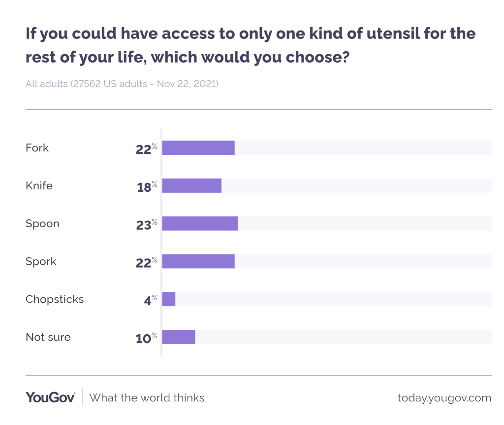 If you had to choose 1 utensil to use forever, which would you choose?