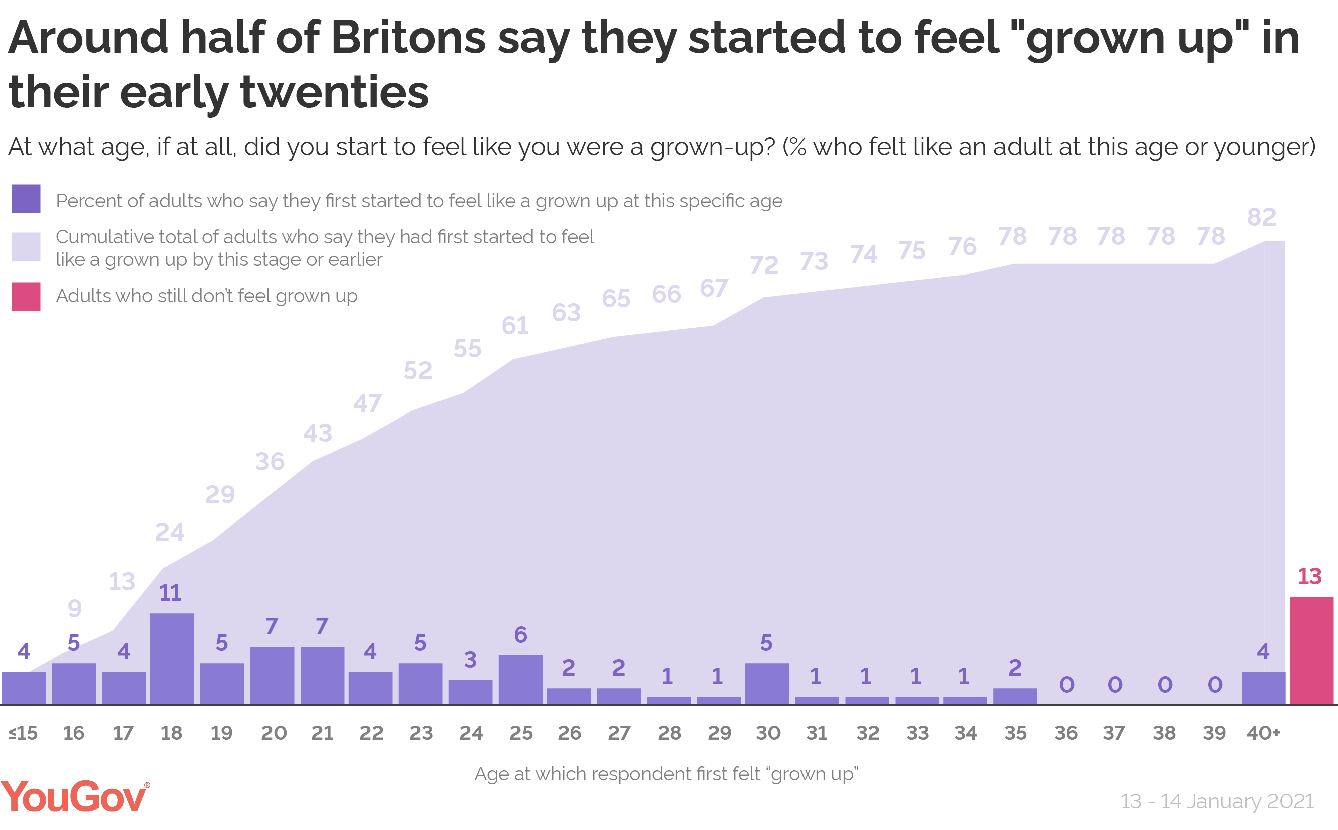 What age did you feel like a grown-up?