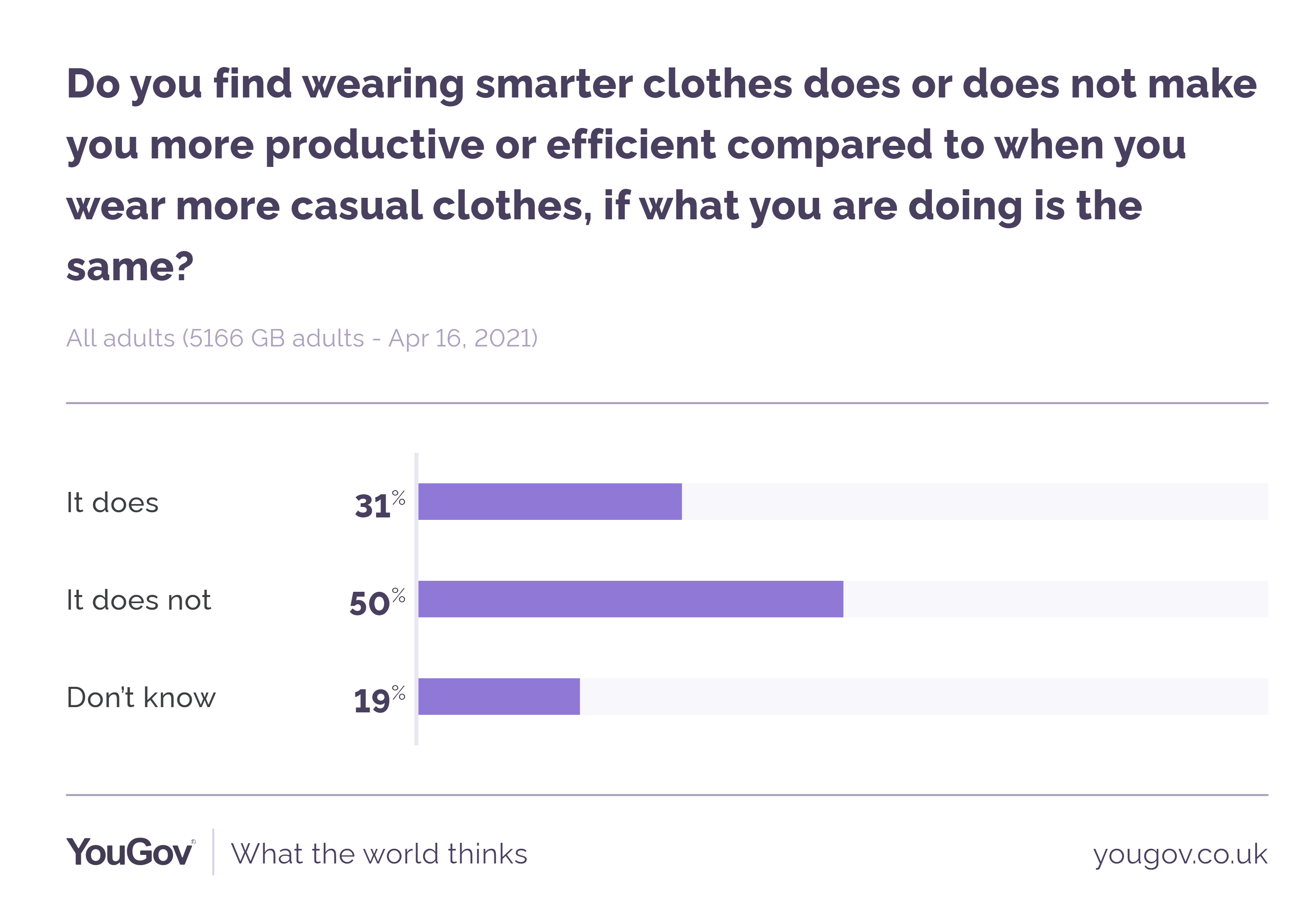 If you dress better do you work better?