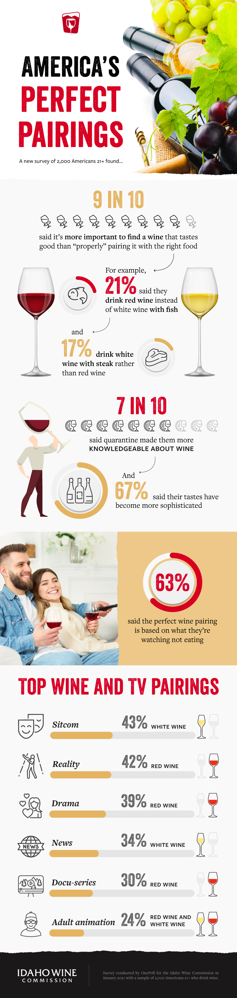 Wine pairing results