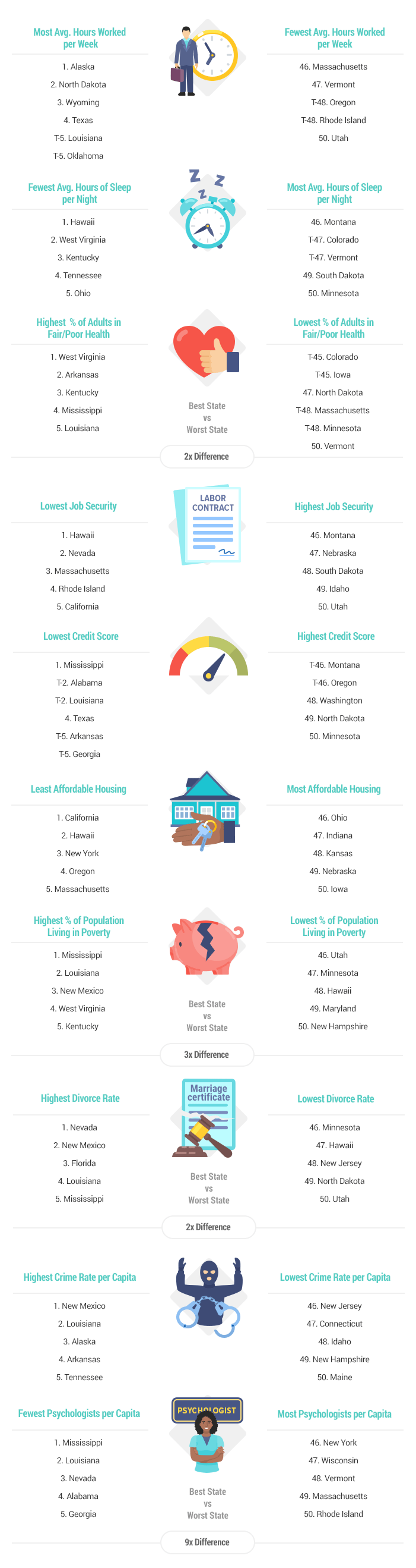 Most and least stressed states survey.