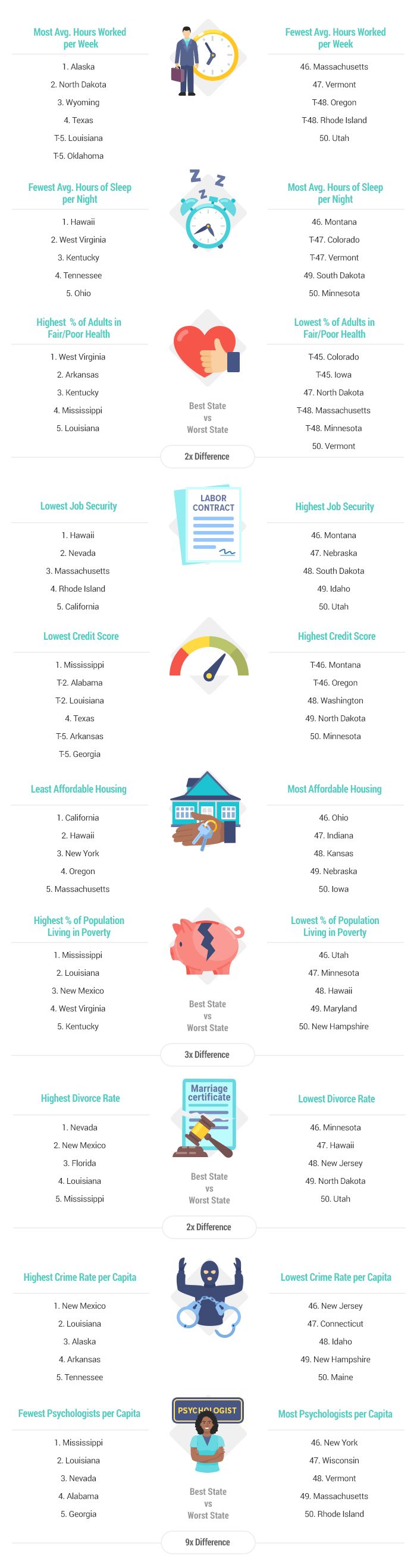 Most and least stressed states survey.