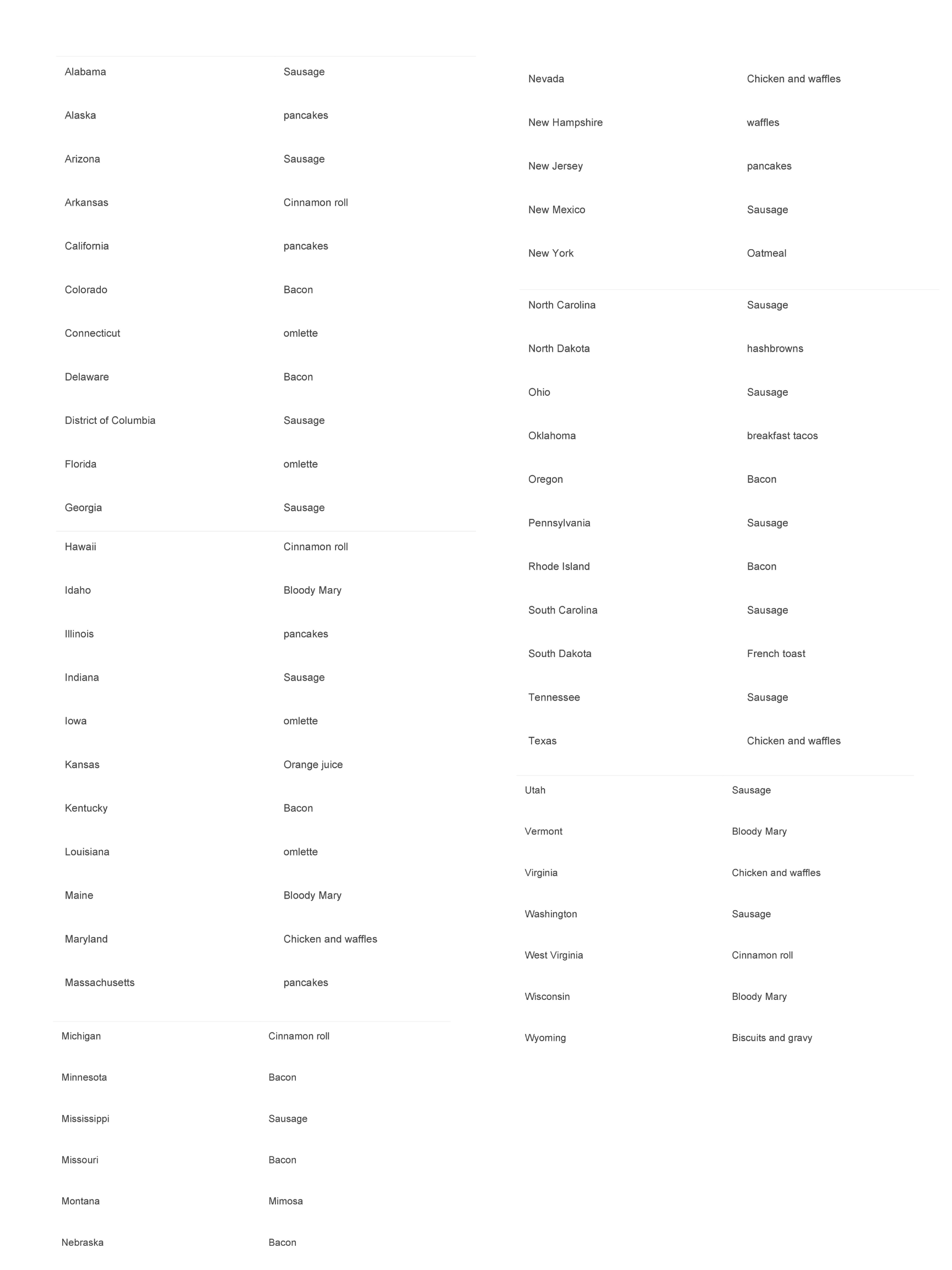 Each state's favorite brunch for Mom.