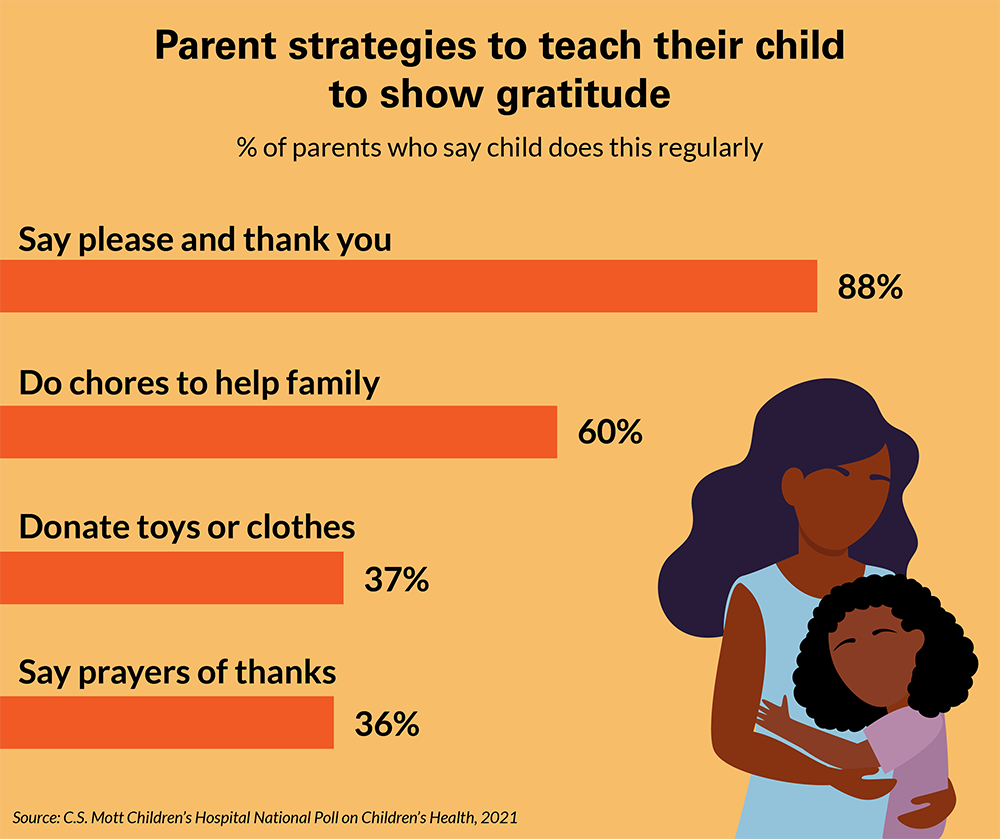 Parent strategies to encourage gratitude.