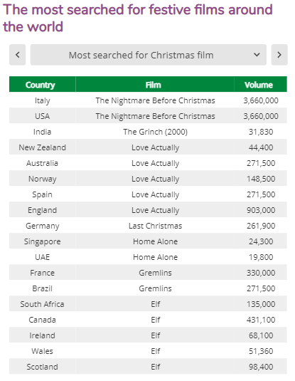 Most Popular Christmas Movie In Each Country