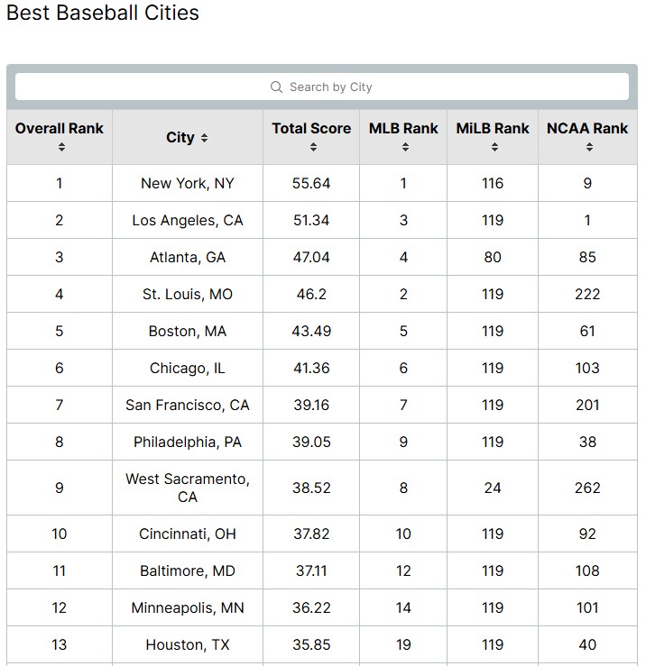 Best Baseball Cities